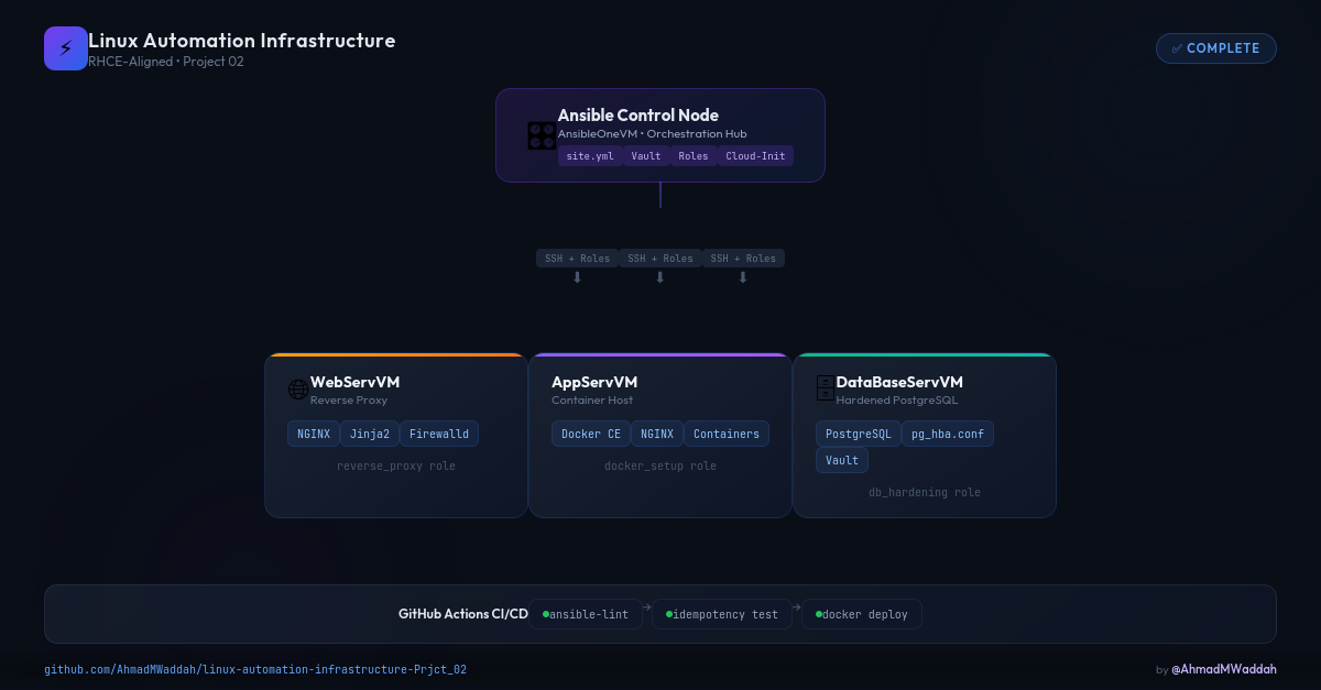 Linux Automation Infrastructure | Ansible Configuration Management